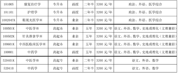 山东中医药大学成人高考报名专业有什么? 山东中医药大学成人高考报名专业有什么?