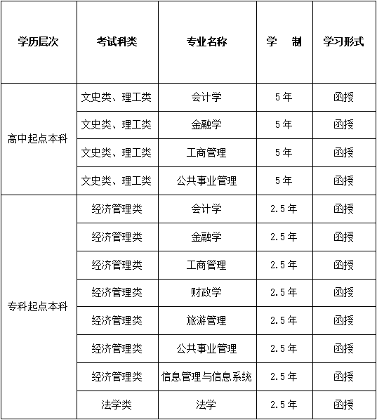 西安财经大学成人高等学历教育2022年招生简章 西安财经大学成人高等学历教育2022年招生简章