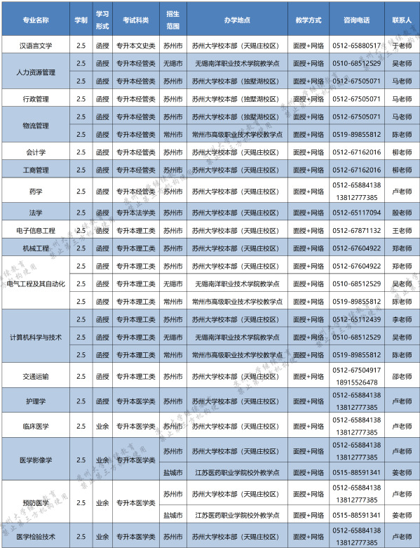 苏州大学2023年成人高等教育招生简章 苏州大学2023年成人高等教育招生简章