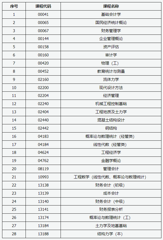 山西省2024年上半年高等教育自学考试允许使用计算器课程 山西省2024年上半年高等教育自学考试允许使用计算器课程