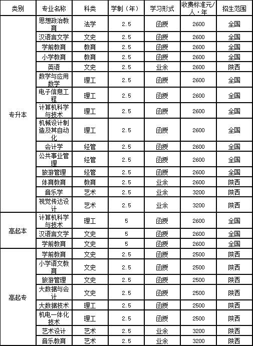 西安文理学院继续教育学院2022年高等学历继续教育招生简章 西安文理学院继续教育学院2022年高等学历继续教育招生简章