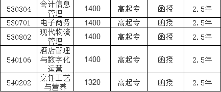 吉林工商学院继续教育学院2023年成人教育招生简章 吉林工商学院继续教育学院2023年成人教育招生简章