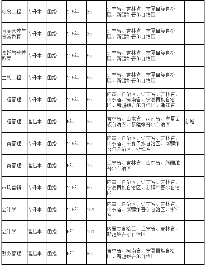 吉林工商学院成人高考招生专业有哪些? 吉林工商学院成人高考招生专业有哪些?