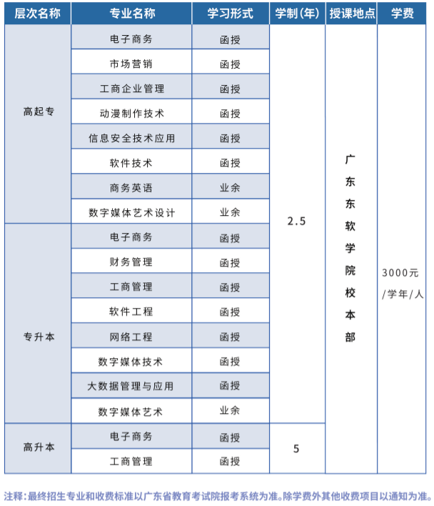 广东东软学院成人高考招生计划是怎样的? 广东东软学院成人高考招生计划是怎样的?