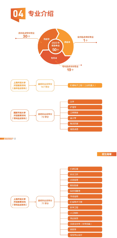 上海开放大学2023年招生简章