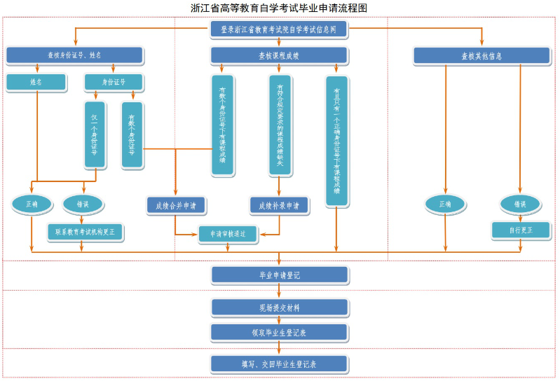 浙江省2024年上半年高等教育自学考试毕业申请办理公告 浙江省2024年上半年高等教育自学考试毕业申请办理公告