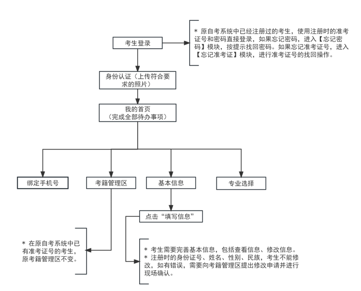 2024年10月天津市自考报名流程 2024年10月天津市自考报名流程