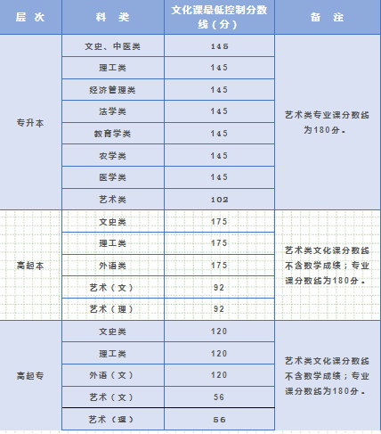 陕西成人高考专升本分数线? 陕西成人高考专升本分数线?