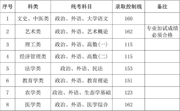上海成人高考各校专升本录取分数线? 上海成人高考各校专升本录取分数线?
