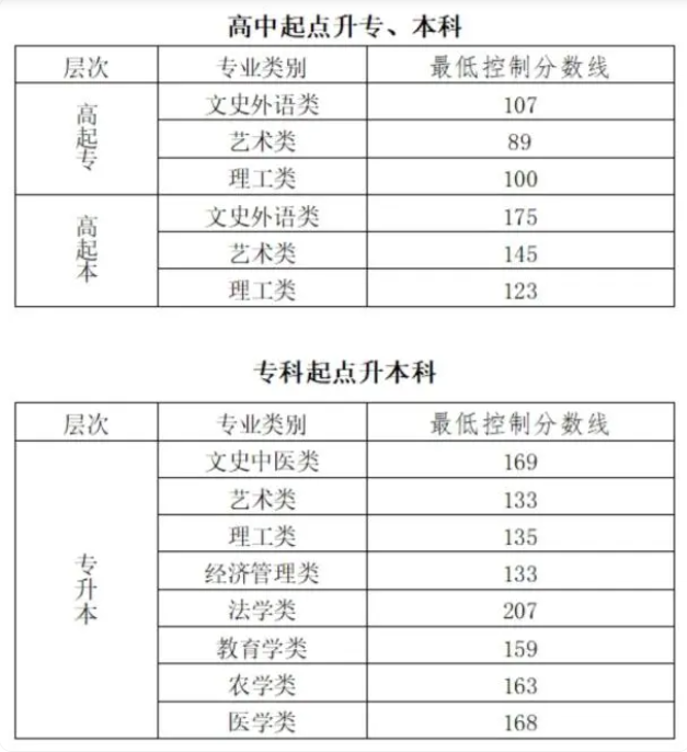 北京成人高考录取分数线? 北京成人高考录取分数线?