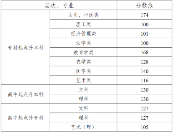 湖南成人高考分数线是多少? 湖南成人高考分数线是多少?