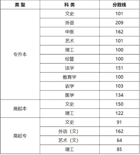 山西省成人高考分数线公布是多少? 山西省成人高考分数线公布是多少?