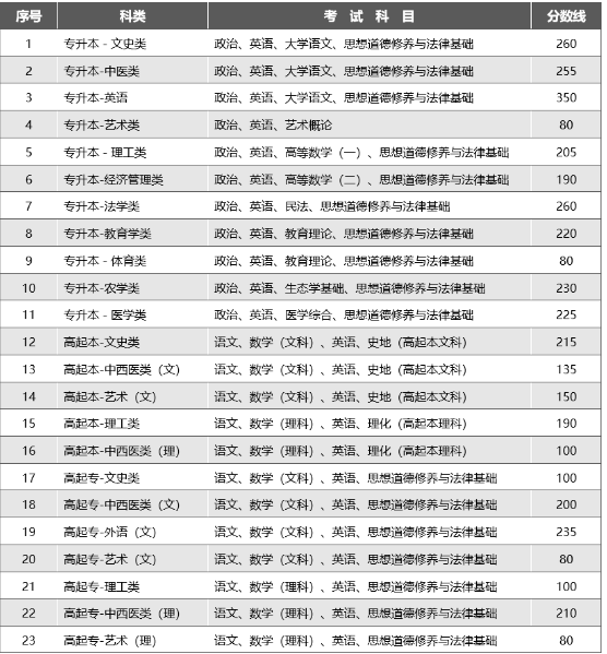 云南2023年成人高考成绩分数线? 云南2023年成人高考成绩分数线?
