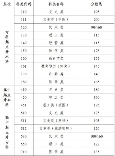 江苏成人高考分数线要多少? 江苏成人高考分数线要多少?