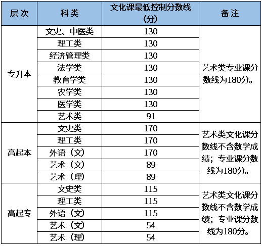 西安成人高考分数线多少? 西安成人高考分数线多少?