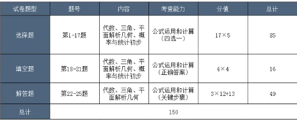 成人高考数学一试卷有什么题? 成人高考数学一试卷有什么题?