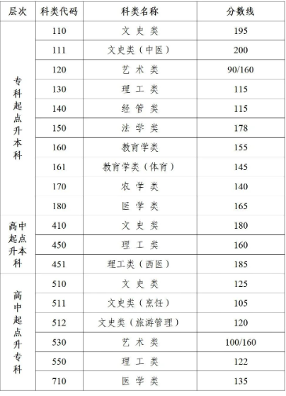 盐城市成人高考要多少分? 盐城市成人高考要多少分?