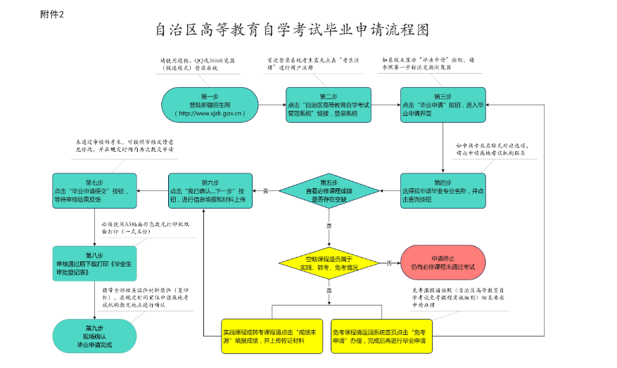 新疆维吾尔自治区2024年上半年高等教育自学考试毕业(免考)申请办理公告 新疆维吾尔自治区2024年上半年高等教育自学考试毕业(免考)申请办理公告