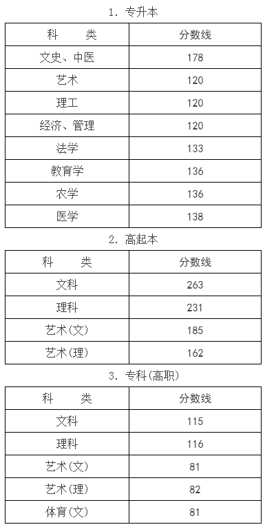 浙江省成人高考分数线? 浙江省成人高考分数线?