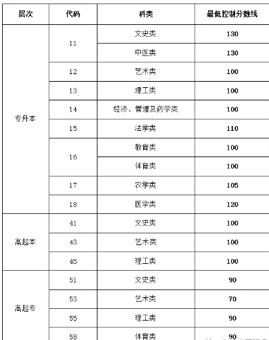 山东成人高考分数线最低是多少? 山东成人高考分数线最低是多少?