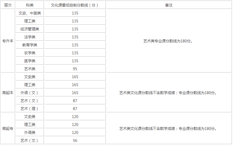 陕西成人高考录取分数线最低多少? 陕西成人高考录取分数线最低多少?