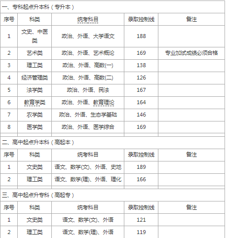 上海成人高考分数线要多少? 上海成人高考分数线要多少?