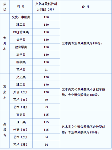 陕西成人高考会计分数线? 陕西成人高考会计分数线?
