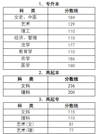 杭州2023成人高考分数线多少? 杭州2023成人高考分数线多少?