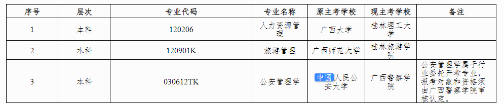 广西壮族自治区高等教育自学考试委员会关于调整广西高等教育自学考试专业的公告 广西壮族自治区高等教育自学考试委员会关于调整广西高等教育自学考试专业的公告