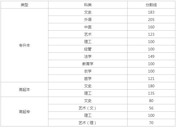 山西成人高考招生分数线2023? 山西成人高考招生分数线2023?
