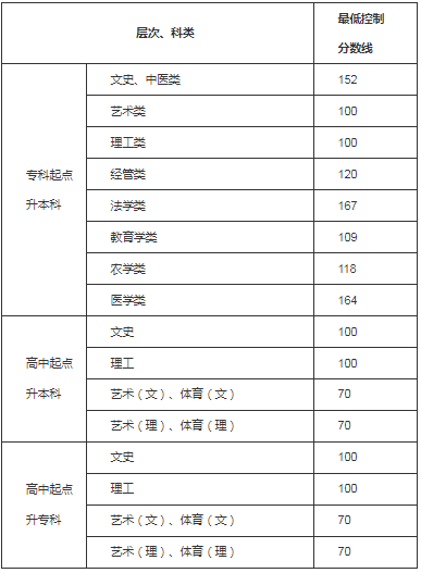 贵州成人高考录取分数线是多少? 贵州成人高考录取分数线是多少?