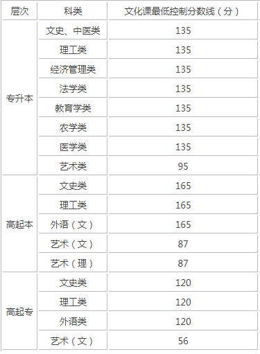 西安成人高考录取分数线是多少? 西安成人高考录取分数线是多少?