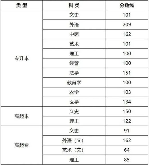 2023年大同成人高考录取分数线? 2023年大同成人高考录取分数线?