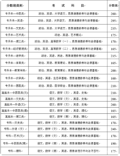 云南省成人高考录取分数? 云南省成人高考录取分数?