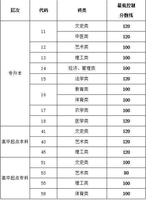 成人高考邹城分数线是多少? 成人高考邹城分数线是多少?