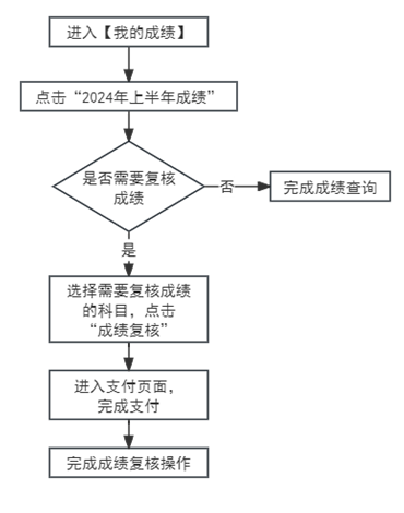 2024年上半年天津市高等教育自学考试成绩将于5月22日发布 2024年上半年天津市高等教育自学考试成绩将于5月22日发布