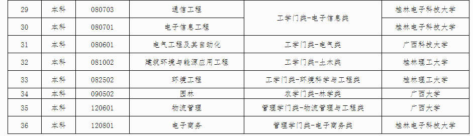 广西壮族自治区高等教育自学考试委员会关于公布广西高等教育自学考试电力系统自动化技术等36个专业停考方案的公告 广西壮族自治区高等教育自学考试委员会关于公布广西高等教育自学考试电力系统自动化技术等36个专业停考方案的公告