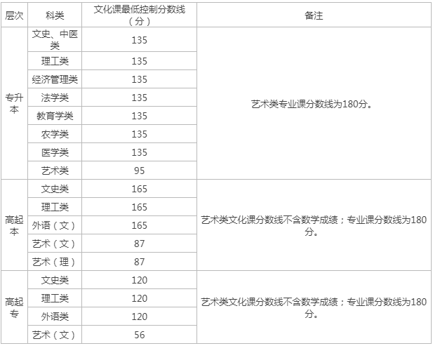 韩城市成人高考分数线是多少? 韩城市成人高考分数线是多少?