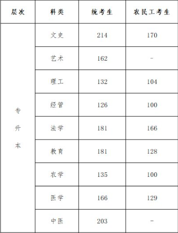 专升本河北省成人高考录取线? 专升本河北省成人高考录取线?