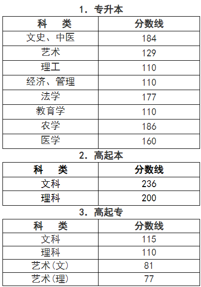 浙江成人高考录取分数是多少? 浙江成人高考录取分数是多少?