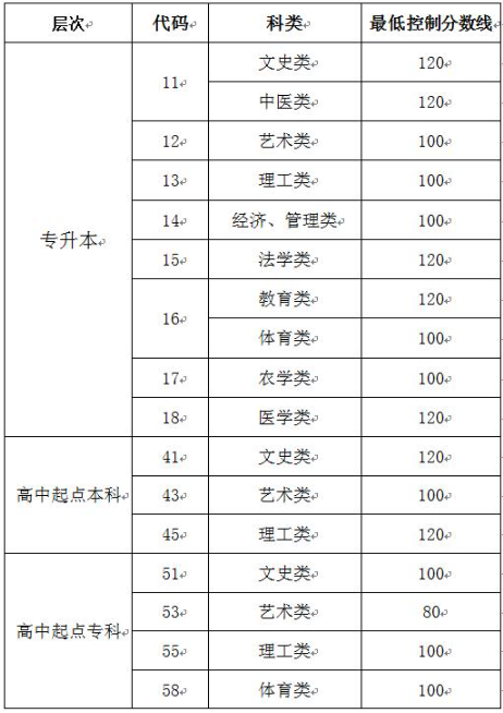 山东省成人高考分数线是多少? 山东省成人高考分数线是多少?