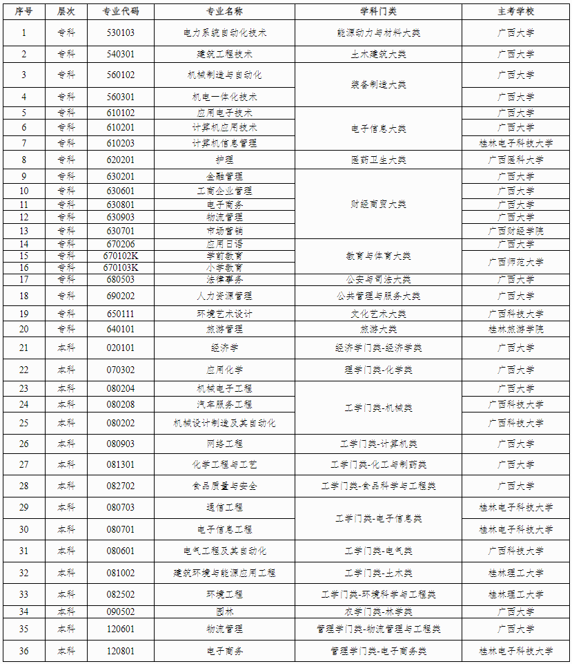 广西壮族自治区高等教育自学考试委员会关于调整广西高等教育自学考试专业的公告 广西壮族自治区高等教育自学考试委员会关于调整广西高等教育自学考试专业的公告