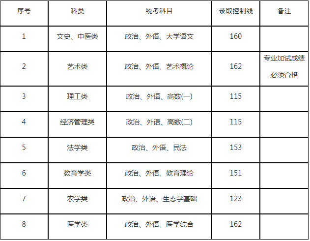 上海成人高考专升本录取分数线? 上海成人高考专升本录取分数线?