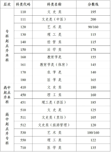 江苏理工成人高考录取分数线? 江苏理工成人高考录取分数线?