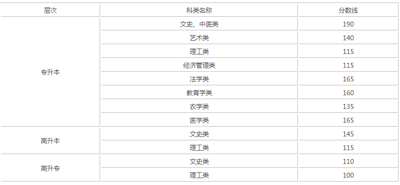 甘肃去年成人高考分数线是多少? 甘肃去年成人高考分数线是多少?