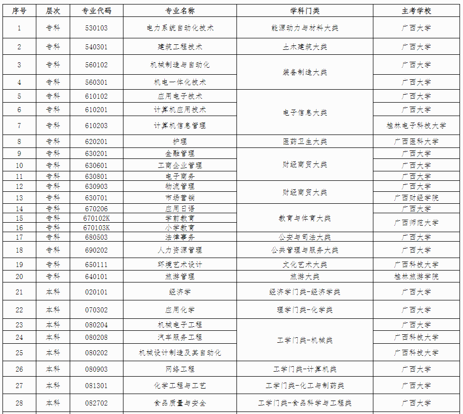 广西壮族自治区高等教育自学考试委员会关于公布广西高等教育自学考试电力系统自动化技术等36个专业停考方案的公告 广西壮族自治区高等教育自学考试委员会关于公布广西高等教育自学考试电力系统自动化技术等36个专业停考方案的公告