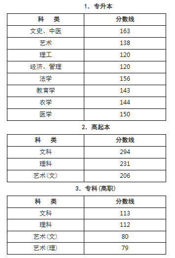 杭州成人高考分数线是多少? 杭州成人高考分数线是多少?