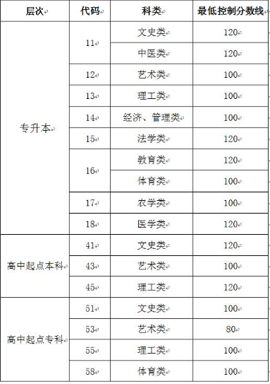 山东成人高考录取分数线? 山东成人高考录取分数线?