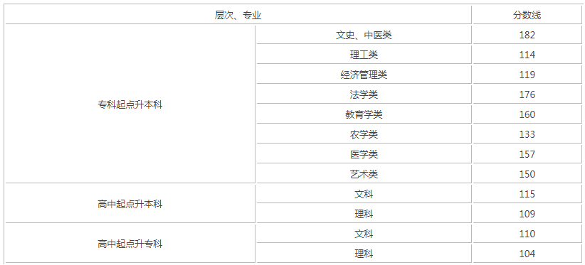 长沙成人高考最低分数线是多少? 长沙成人高考最低分数线是多少?