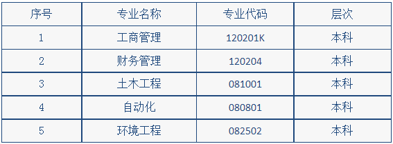 湖南工学院自学考试招生计划是什么? 湖南工学院自学考试招生计划是什么?